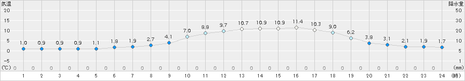 糠内(>2017年04月19日)のアメダスグラフ