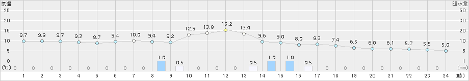 盛岡(>2017年04月19日)のアメダスグラフ