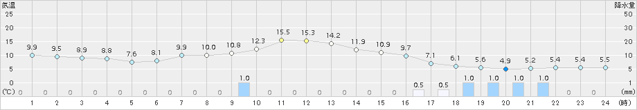 若柳(>2017年04月19日)のアメダスグラフ