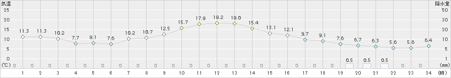 一関(>2017年04月19日)のアメダスグラフ