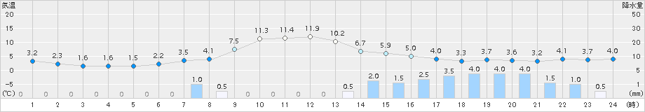 肘折(>2017年04月19日)のアメダスグラフ