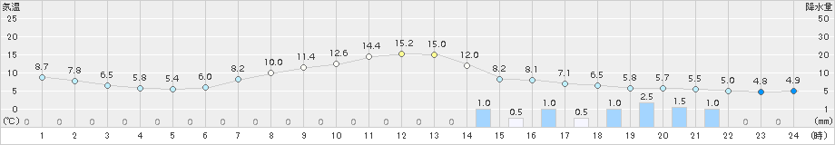 村山(>2017年04月19日)のアメダスグラフ