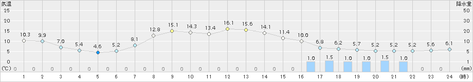 茂庭(>2017年04月19日)のアメダスグラフ