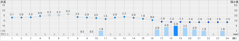 鷲倉(>2017年04月19日)のアメダスグラフ