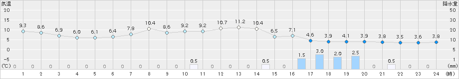 猪苗代(>2017年04月19日)のアメダスグラフ