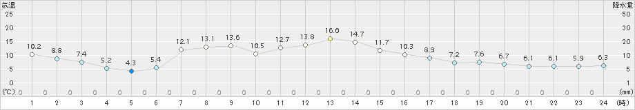 川内(>2017年04月19日)のアメダスグラフ