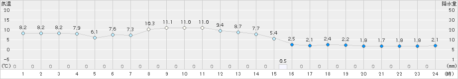 草津(>2017年04月19日)のアメダスグラフ