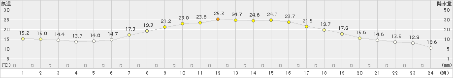 海老名(>2017年04月19日)のアメダスグラフ