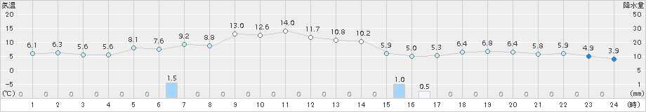 信濃町(>2017年04月19日)のアメダスグラフ