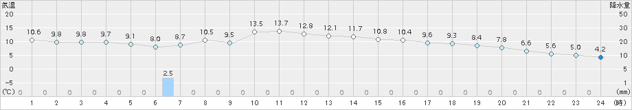 諏訪(>2017年04月19日)のアメダスグラフ