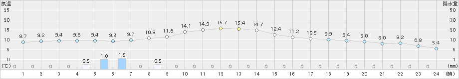 伊那(>2017年04月19日)のアメダスグラフ