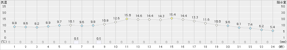 南信濃(>2017年04月19日)のアメダスグラフ