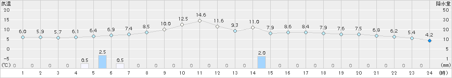 神岡(>2017年04月19日)のアメダスグラフ