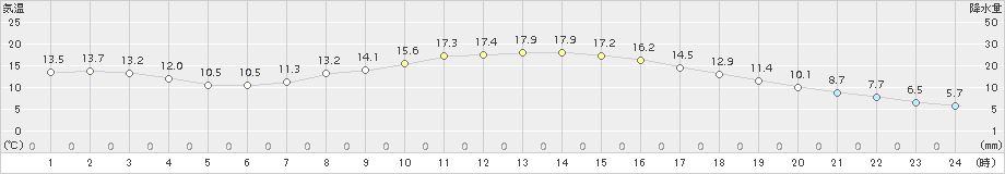 新見(>2017年04月19日)のアメダスグラフ