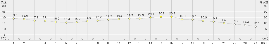 多度津(>2017年04月19日)のアメダスグラフ