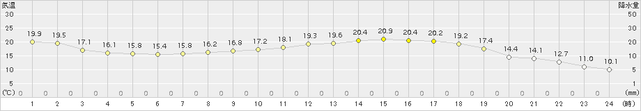 今治(>2017年04月19日)のアメダスグラフ