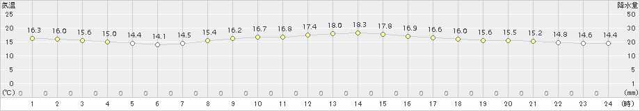 下関(>2017年04月19日)のアメダスグラフ