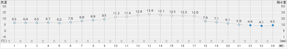 久慈(>2017年04月20日)のアメダスグラフ