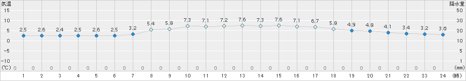 奥中山(>2017年04月20日)のアメダスグラフ