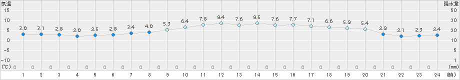 葛巻(>2017年04月20日)のアメダスグラフ