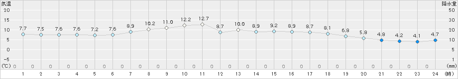 普代(>2017年04月20日)のアメダスグラフ