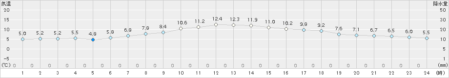 好摩(>2017年04月20日)のアメダスグラフ