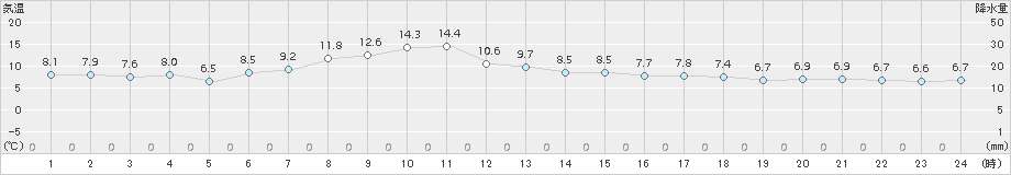 宮古(>2017年04月20日)のアメダスグラフ