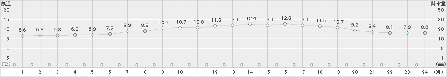 石巻(>2017年04月20日)のアメダスグラフ