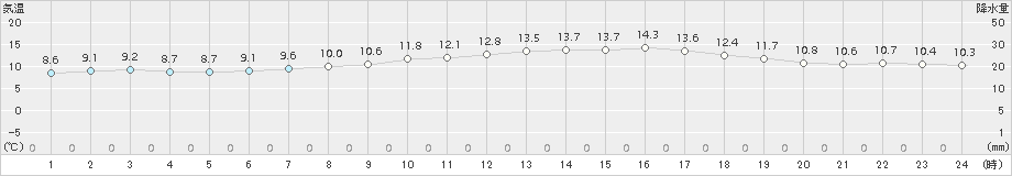 仙台(>2017年04月20日)のアメダスグラフ