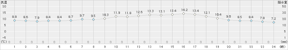 蔵王(>2017年04月20日)のアメダスグラフ