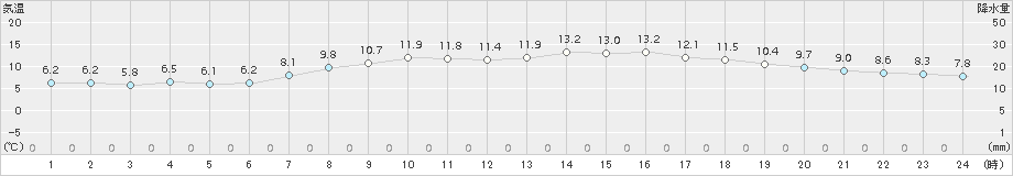 山形(>2017年04月20日)のアメダスグラフ