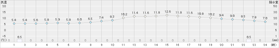 米沢(>2017年04月20日)のアメダスグラフ