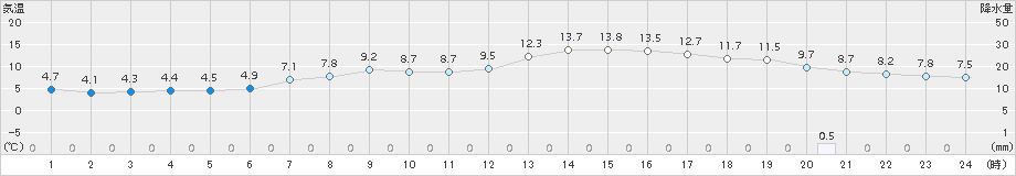 喜多方(>2017年04月20日)のアメダスグラフ