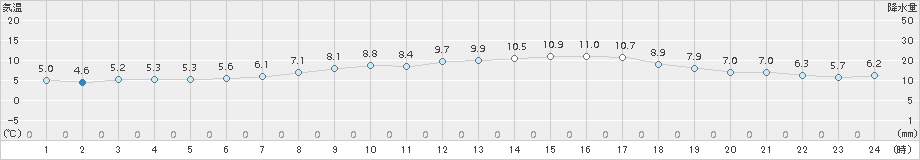 飯舘(>2017年04月20日)のアメダスグラフ