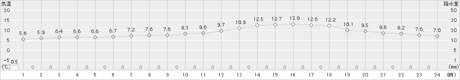 西会津(>2017年04月20日)のアメダスグラフ