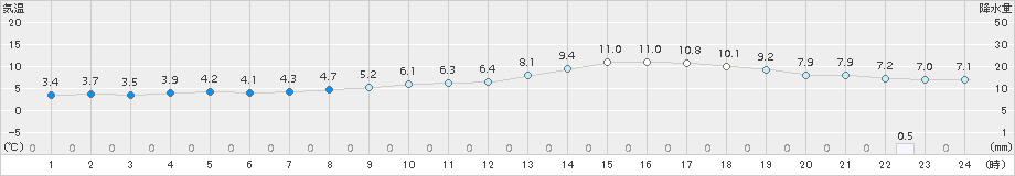 猪苗代(>2017年04月20日)のアメダスグラフ