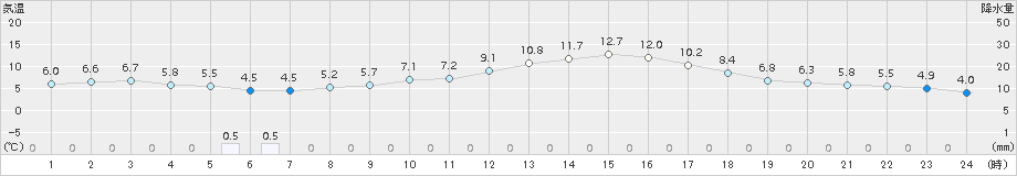 金山(>2017年04月20日)のアメダスグラフ