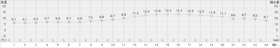 若松(>2017年04月20日)のアメダスグラフ