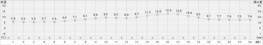 船引(>2017年04月20日)のアメダスグラフ