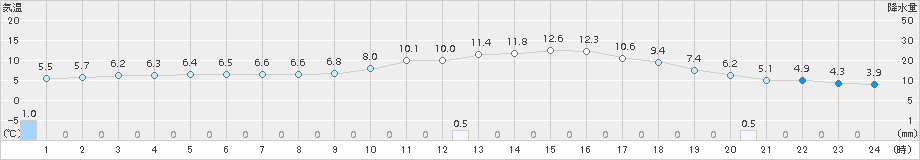 只見(>2017年04月20日)のアメダスグラフ