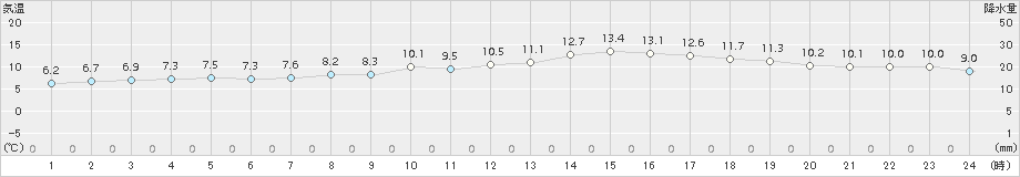 郡山(>2017年04月20日)のアメダスグラフ