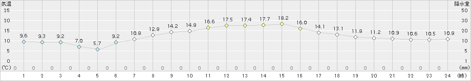 塩谷(>2017年04月20日)のアメダスグラフ