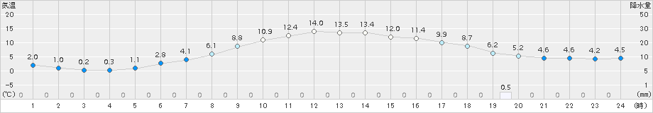 草津(>2017年04月20日)のアメダスグラフ