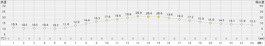 久喜(>2017年04月20日)のアメダスグラフ