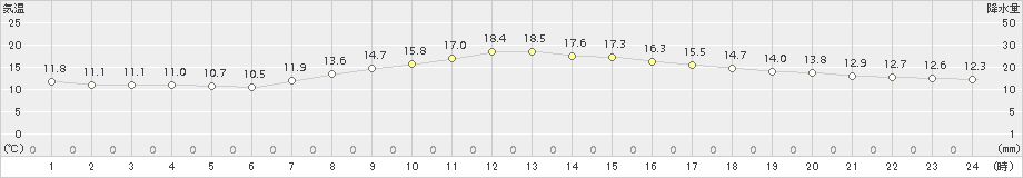 我孫子(>2017年04月20日)のアメダスグラフ