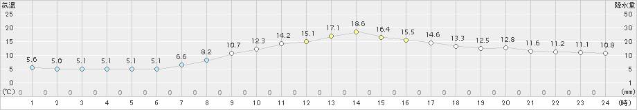 上田(>2017年04月20日)のアメダスグラフ