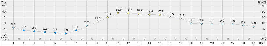 木曽福島(>2017年04月20日)のアメダスグラフ