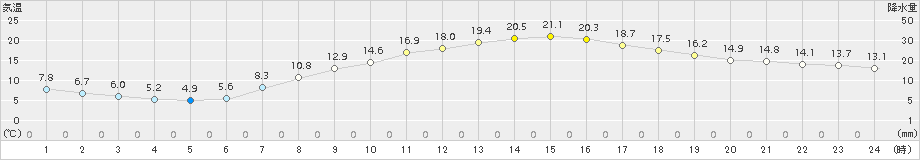 勝沼(>2017年04月20日)のアメダスグラフ