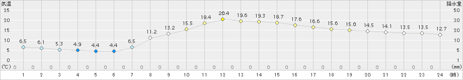 切石(>2017年04月20日)のアメダスグラフ