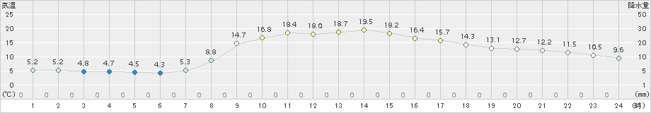 金山(>2017年04月20日)のアメダスグラフ